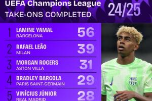 欧洲过人王亚马尔同时是欧冠&amp;五大联赛过人次数最多球员