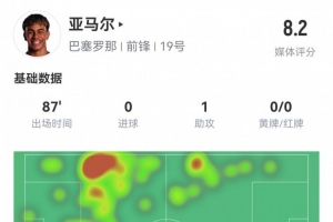 乐鱼体育官方平台-亚马尔数据：4射2正1次助攻，1次错失进球，3次关键传球，评分8.2
